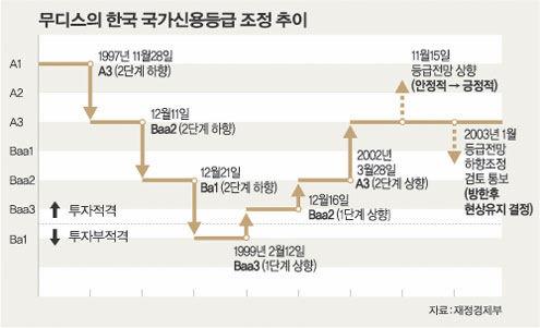 < 그림Ⅳ-6> 무디스의한국국가신용등급조정추이 자료: 재정경제부 결론적으로, 위와같은이벤트들은국가신용등급과직접적인관련성을찾아보 기는어렵다. 위에서본바와같이월드컵이나올림픽과같은이벤트들이국가신 용등급을향상시키는데직접적인원인으로서작용하지는못한다는증거가될수 있다.