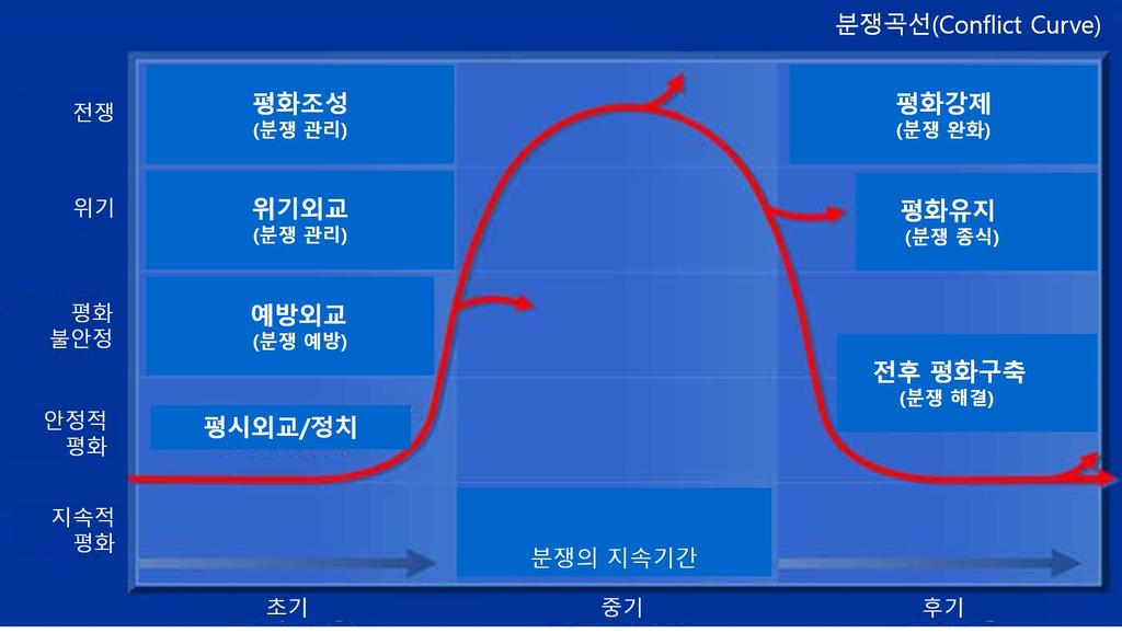 에잔존하는분쟁은이지역전체 54개국가중특정국가들에집중해있다는것이다. 특히콩고민주공화국, 부룬디, 중앙아프리카공화국등대호수지역 (Great Lakes Region) 이라불리는중앙아프리카지역, 그리고나이지리아, 세네갈, 코트디부아르등서아프리카지역은분쟁교착지역이나평화협정파기로다시분쟁에빠지는경우가잦다.