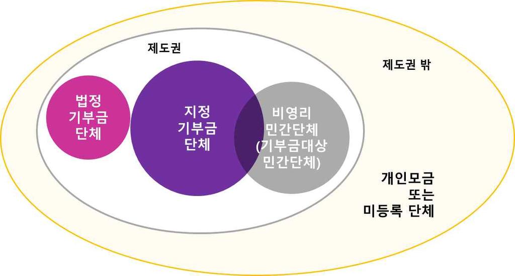 공익활동법에대한성찰과비전 에관한심포지엄및 공익활동법센터 개소식 함으로써기부심사위원회가기부의적정성을심사한다기보다는법적절차를수행하는통과의례적인역할을할가능성을높여두었다. 10년전에는공익단체들의모금경쟁자가 맥도널드 나 커피 라고했고, 5년전에는 여행상품 이라고했지만지금은 정부 가확실한모금경쟁자가되었다해도과언이아니다.