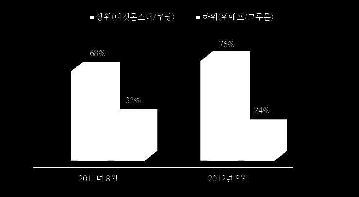 2. 소셜커머스시장성장률 올해소셜커머스업체의월평균성장률은 10% 이하로성장둔화, 업체간의 부익부빈익빈 현상이더욱심화됨.