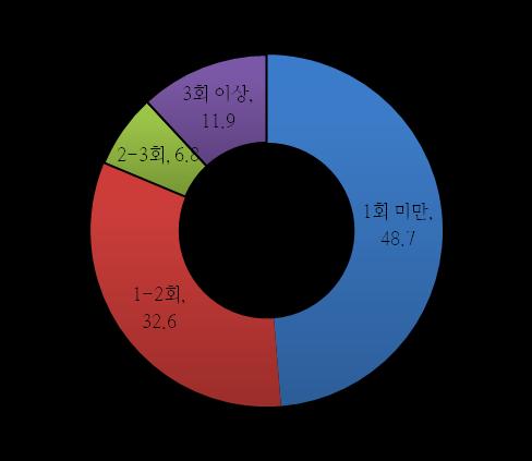 1. 소셜커머스이용률 ( 계속 ) 소셜커머스이용률은월평균 2.1 회이며, 이용빈도가높은소비자일수록밤 10 시이후의사용빈도가높음. 소셜커머스이용자는월평균 2.1회소셜커머스를통해상품이나서비스를구매하고있으며, 월평균 2회이상 ( 2-3회 6.