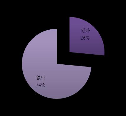 5. 소셜커머스불만족및피해사례 2012 년 2 월부터공정거래위원회의불공정약관시정조치로유효기간이만료된소셜커머스쿠폰에대한환불이일부가능하게됨. 소셜커머스서비스할인권의기한만료로인해사용하지못한경험을갖고있는사용자는 26.