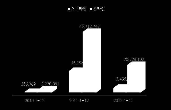 1. 광고비규모 첫도입시기였던 2010 년소셜커머스전체광고비는 25 억에서작년 460 억으로 1 년만에 18 배이상큰폭으로증가한반면에, 올해는작년에비해약 40% 줄어든 240 억규모로축소됨. 특히, 오프라인광고비가작년에비해 5 배이상크게감소한것으로나타남.