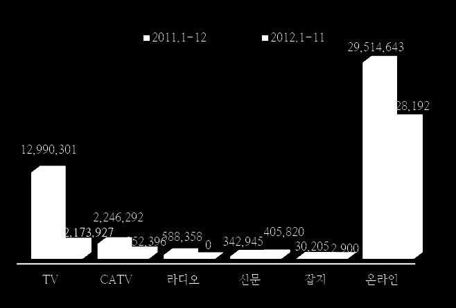 3. 매체별광고비 작년에는약 130 억원규모의 TV 광고를집행한것에반해, 올해는전년도에비해 83.