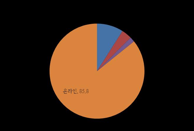 작년에는소셜커머스시장의 TV 광고비가 130 억원규모를형성하면서 TV 광고를매우활발히한것으로나타났으나, 올해는 20 억원대수준에그치면서 TV 광고집행비가 큰폭으로줄어듦.