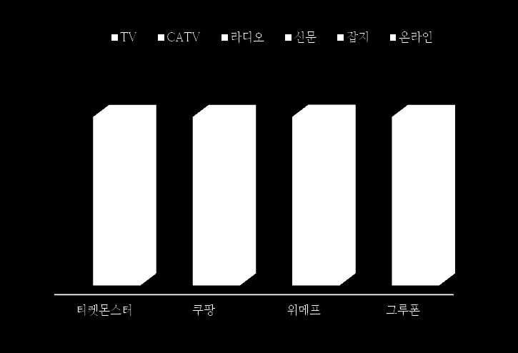 4. 업체별매체비점유율 소셜커머스대부분의업체들이올해는온라인매체에집중하는현상을보였으나, 그루폰의경우, 작년에는온라인에만집중하다올해는 TV 광고를집행하면서업체중오프라인광고를가장활발히한것으로드러남. 작년에는티켓몬스터, 쿠팡, 위메프의경우전체광고비의 30~50% 비용을 TV광고에집중하였으나, 이 3업체모두올해는 TV광고를매우축소하였거나거의집행하지않은것으로나타남.