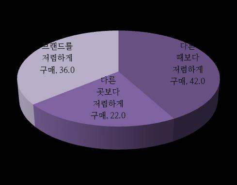 3. 소셜커머스이용목적 소셜커머스를이용하는가장큰목적은소비자는 가격, 판매자는 홍보효과 인것으로나타남. 한국소비자원 (2011. 4) 에따르면소셜커머스의이용목적은 동일한제품이나서비스를다른때보다저렴하게구매할수있어서 (40.