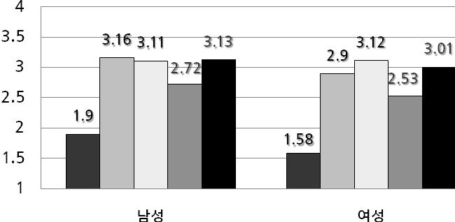 20 박선우 형이나피험자별로평음의점수가더높은경우도관찰되었다. 세부적인차이가있었지만개인별로도일관성이있는결과가관찰되었으므로위치동화현상이한국어의언어공동체에서적용되는음운현상임을확인할수있었다. 4.