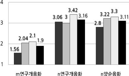 (27) 남녀동화유형별평가결과 ( m연구개음화, n연구개 음화, n양순음화, 전체, m연구개음화제외 ) (28) 남녀발성유형별평가결과 ( 평음, 유기음, 경음, 전체 ) < 남성평균 > < 여성평균 > 남성과여성의전체평균에대하여.