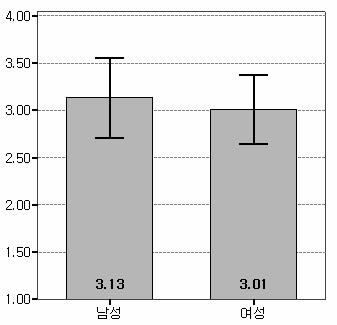 성별점수의차이는전반적으로점수가가장낮은 m 연구개음화 에서가장컸다. 통계적검증결과 m 연구개음화 (0.000<0.