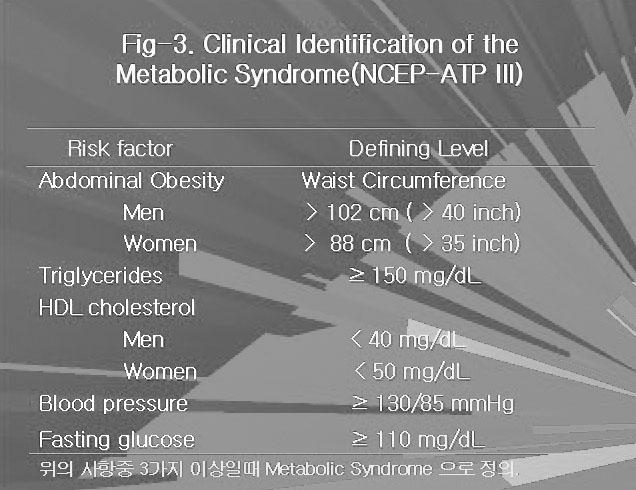 3 비만 :BMI > 30kg/m 2 혹은허리-엉덩이둘레비 > 0.9 ( 남 ), > 0.85 ( 여 ) 4 미세단백뇨 : 요알부민배출속도 20 μg/min 2000 년새로개정된제3차콜레스테롤관리지침 (NCEP- ATP III) 에서는처음으로대사증후군의임상가이드라인을제시하였다.