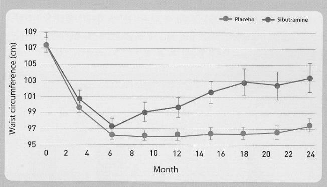 Effect of orlistat on lipid levels at year 4 Change (%) 10 5 0-5 -10-15 20-2.3-7.9-5.1 p=0.002 vs placebo; p<0.001 vs placebo -12.8 Placebo + lifestyle 6.5-16.3 Total LDL HDL LDL:HDL 9.1-11.