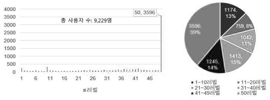 상관관계를관찰하기위해 6개월치의로그를모두사용하였으며, 그외의실험에서는 2010년 4월 10일오전 6시부터 2010년 4월 17일오전 6시까지인만 7일의데이터를상세하게분석하였다. 특히, 게임의최고레벨 ( 일명만렙 ) 캐릭터를가진유저가대다수를차지하며낮은레벨의유저보다게임에더욱애착을가지고다양한행동을하기때문에, 만렙보유계정위주로분석하였다. 4.2절에서게임플레이시간과관련된분석을하여그분포를살펴보았으며, 시간이라는정량적수치만으로는게임플레이의질을결정하기힘들것으로판단되어 4.