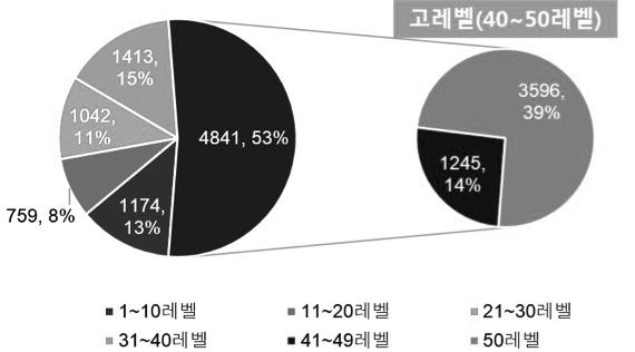 일주일동안 9,229명이게임플레이를하였고, 이중고레벨 (40~50레벨) 의유저는 4,841명으로전체중 53% 를차지한다. 게임유저중절반을차지하는고레벨유저의분포를살펴보면만렙인유저가 3,496명으로고레벨중에서도대다수를차지함을알수있다.