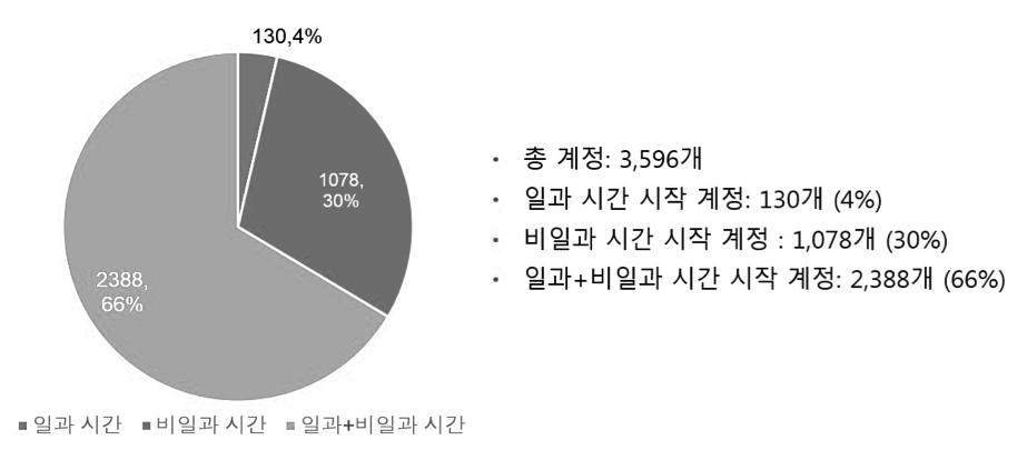 저라면업무시간과개인시간의구분이잘되는사람으로예상해볼수있으며, 일과시간에만시작하였다면일반직장인이아닌대학생, 프리랜서, 또는무직자등으로생각해볼수있다. 짧은시간에필요에의해여러번로그인을하거나유저는자리를비운상태에서게임을켜두는것을고려하여, 하루중가장처음게임을시작한시간만고려하여관찰했다.