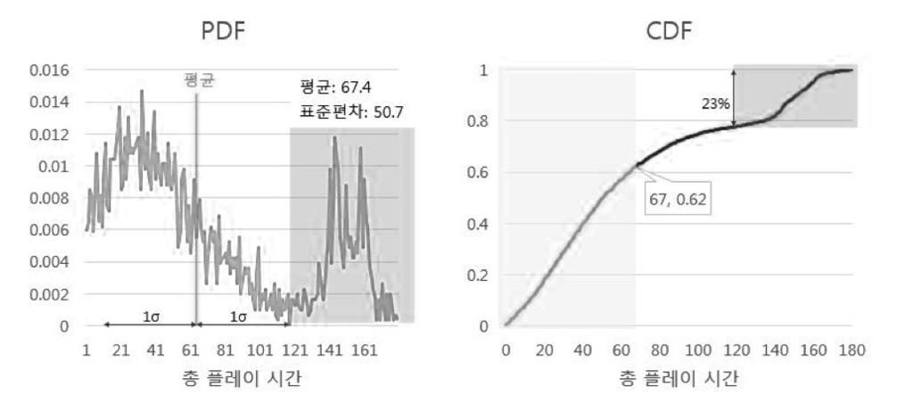 < 평일, 주말플레이유저누적플레이시간분포 > 평일, 주말모두플레이하는유저는 3,064명으로전체유저중 85% 를차지한다. 대부분의유저들이평일, 주말모두플레이하는것을알수있으며 62% 의유저들이일주일간평균적으로 67시간정도게임플레이를하는것을확인할수있다.