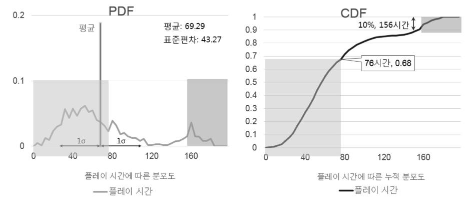 율이 69% 를차지하고, 7 일간평균 76.5 시간을플레이하며, 하루평균누적플 레이시간은 10.9 시간이다. 7 일동안 140 시간이상플레이하는비율이 20% 를 차지한다.