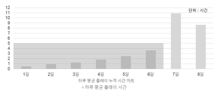 < 하루평균플레이누적시간 (1 일 ~8 일 ) > 하루평균플레이누적시간을보면 6 일까지는하루평균플레이누적시간이 4 시간이하로나타나고, 7 일, 8 일의경우하루평균플레이누적시간이 8.5 시간 이상으로나타나는것을볼수있다. [ 그림 25] 일주일중접속기록에따른평균누적시간분포 [ 그림 25] 에서는일주일중접속기록에따른하루평균플레이누적시간에대한차트를나타내었다.