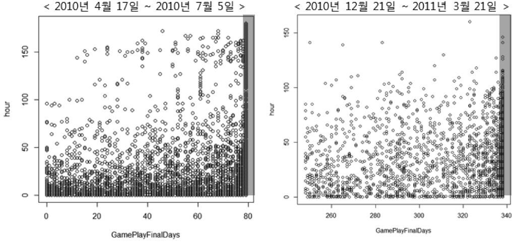 21 일까지의최종플레이날짜와누적플레이시간과의상관계수는 0.169464 이다. [ 그림 28] 일주일간 (4월 10일 ~4월 17일 ) 만렙보유계정의누적플레이시간과플레이최종날짜와의상관관계분석시각화 2010년 7월 5일과 2011년 3월 21일데이터삭제하여 2010년 4월 10일부터 2010년 7월4 일까지의최종플레이날짜와누적플레이시간과의상관계수는 0.