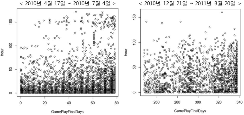 [ 그림 29] 일주일간 (4 월 10 일 ~4 월 17 일 ) 만렙보유계정의누적플레이시간과 플레이최종날짜와의상관관계분석시각화 (7 월 5 일, 3 월 31 일데이터삭제 ) 3.3. 또다른게임중독시각 : 게임행동 1.