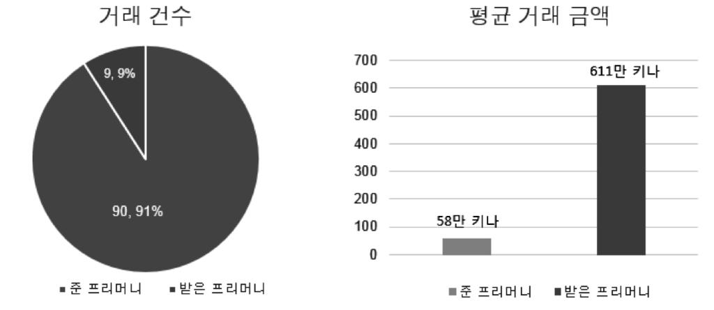 < 파티원간의프리머니거래비율 > 결과적으로고레벨이저레벨에게평균적으로 58만키나를제공하였고, 611만키나를받았으며, 전체프리머니거래중고레벨이저레벨에게준프리머니거래는전체거래중 90%, 받은프리머니거래는 9% 를차지하였음을보았다. 이를통해고레벨이저레벨에게프리머니를받으며플레이를하려고하기보다는프리머니를제공하며같이파티를진행하며파티의목표를달성해가려는모습을확인할수있었다.