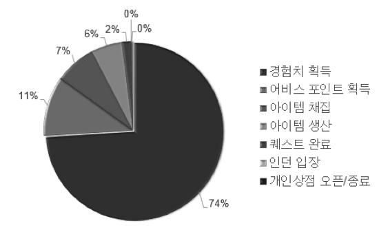 < 50 레벨 ( 만렙 ) 유저의전체로그분석 > [ 그림 58] 을통해 50레벨유저의전체로그의비율을확인할수있다. 전체로그에서게임내주요행위가차지하는비율은 31% 이며, 이외의기타행위를한비율은 69% 를차지하였다. 주요행위는유저캐릭터의레벨을올리거나아이템을획득하기위한행위들이며, 이러한행위는게임중독자나게임봇유저에게서많이나타날수있다.