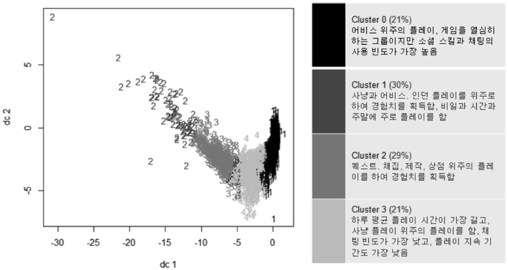 R를통해시각화한결과이다. R은다양한통계기법과수치해석기법그리고그래픽기능을지원하는패키지이다.