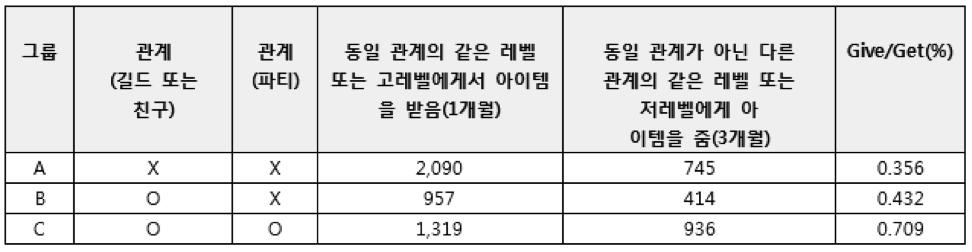 8. 이타적행위게임내이타적행위란길드나친구, 파티로맺어진그룹내에서의아이템과게임머니를선물하는행위나길드나친구, 파티로맺어지지않았지만아이템과게임머니를선물하는행위를말한다. 2013년 12월 1일 ~ 12월 31일한달간동레벨이나고레벨에게아이템을받은캐릭터를대상으로향후 3개월 (2014년 1월 ~3월 ) 내같은조건의다른캐릭터에게아이템을주는행위를분석하였다.