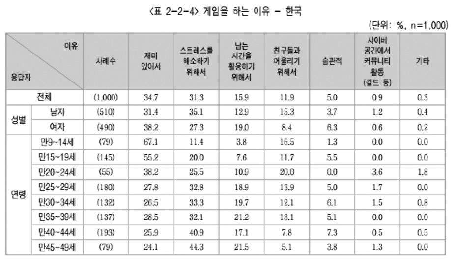 II 기초분석보고서 : 청소년의활동참여실태