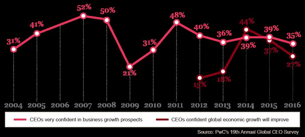 제 19 차연례세계 CEO 설문결과세계적회계컨설팅네트워크인 PwC Global 은매년 4 분기전세계 CEO 들을대상으로중단기경제전망과기업운영전략에대한의견을묻는서베이를실시한다.