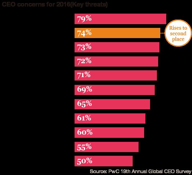 기업을위협하는요인들, 3 년전보다더늘어나 지정학적불안요소가가중되면서, 응답한 CEO 들의 2/3(66%) 가오늘날기업을위협하는요인들이 3 년전보 다더많아졌다고답했다.