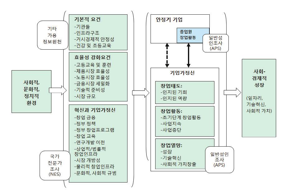 106 기업가정신고취를통한기술창업활성화방안 다. 결국 < 표 4-1> 에제시된세부변수들은국가적제반여건및창업의구성요소를적절하게반영하고있기때문에국가성장에대한기업가정신분석모형에활용되었다. [ 그림 4-1] GEM 모형의체계 자료 : 반성식외 (2012) < 표 4-1> 의세부변수를중심으로 APS, NES 의연도별국가별자료를취합하였다.