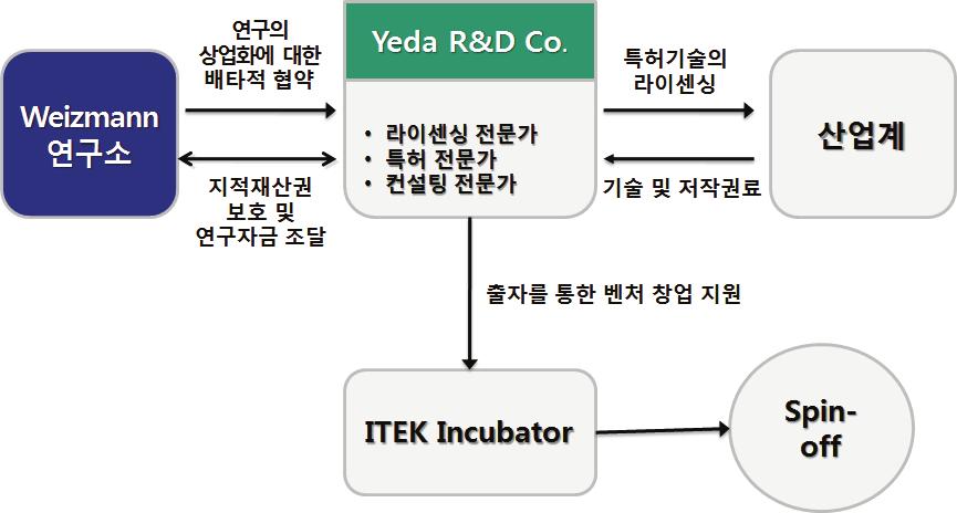 218 기업가정신고취를통한기술창업활성화방안 나. Yeda R&D Ltd( 와이즈만연구소 ) 이스라엘의 Yeda 는최초와이즈만 (Weizmann) 연구소에서개발된연구결과물을기술이전, 마케팅, 사업화등을통해부가가치를창출하기위해 1959 년에설립된회사이다.