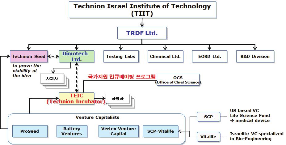 220 기업가정신고취를통한기술창업활성화방안 [ 그림 7-6] TRDF 의구조 자료 : ETRI(2008) TEIC Ltd 는 1991 년에설립된 Dimotech 의자회사로 40개가넘는기업을보육하여창업시키고있다.