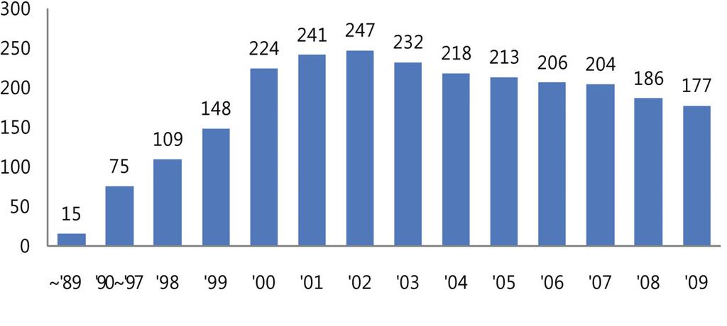 224 기업가정신고취를통한기술창업활성화방안 이처럼경기악화로인한휴 폐업이증가하고, ETRI 출신경영자가기업을매각 ( 경영권이양및피인수합병 )