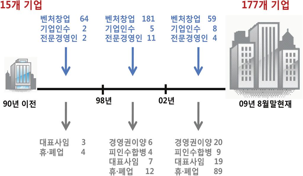 지속적인감소추이를보이고있다.