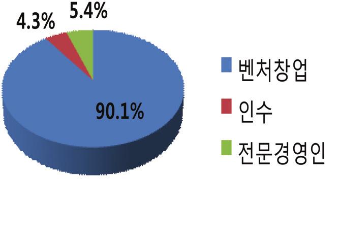 제 7 장창업사례연구 225 지난 30 년간기업환경과기술의변화발전에따른창업과휴 폐업에의해 ETRI 창업기업의수에는많은변화가있어왔지만, ETRI 출신이경영자로있으면서정상적인기업활동을영위하는창업기업의개수는 2009 년현재 177 개에이르고있다.