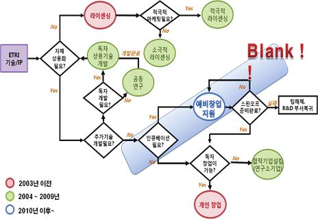 230 기업가정신고취를통한기술창업활성화방안 해 ETRI 연구원이창업시겪는불안과잠재위험을최소화시켜주고, 성공벤처로안착할수있도록예비창업지원제도를 2011 년출연 ( 연 ) 최초로도입하여운영하게되었다. 나.