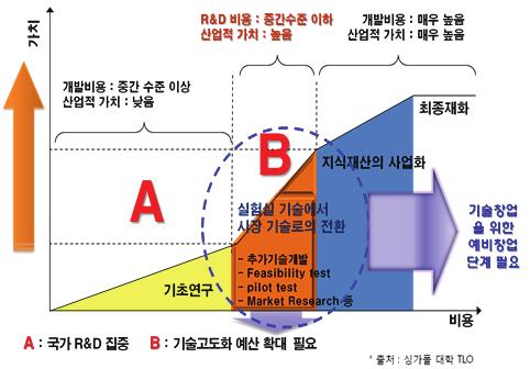 ETRI 의경우, 기술사업화를지원하는모든시스템및기능은잘갖추어져있지만, 창업이전단계에서지원해줄수있는시스템이부족하였다.