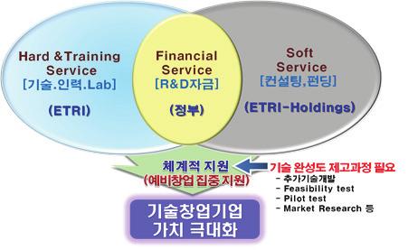 제 7 장창업사례연구 231 둘째, ETRI 기술이시장에진입하기전, 기술의고도화과정이요구되었다.