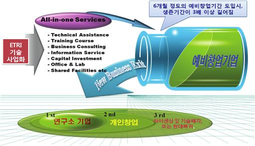 결과물의성과 ( 창업성과 ) 는매우높을것으로판단되었다. 셋째, ETRI 기술의사업화뿐만아니라, 국가적미션에부합될수있도록 ETRI 의모든유무형자원을창업이라는화두에집중 지원할필요가있는것이다.