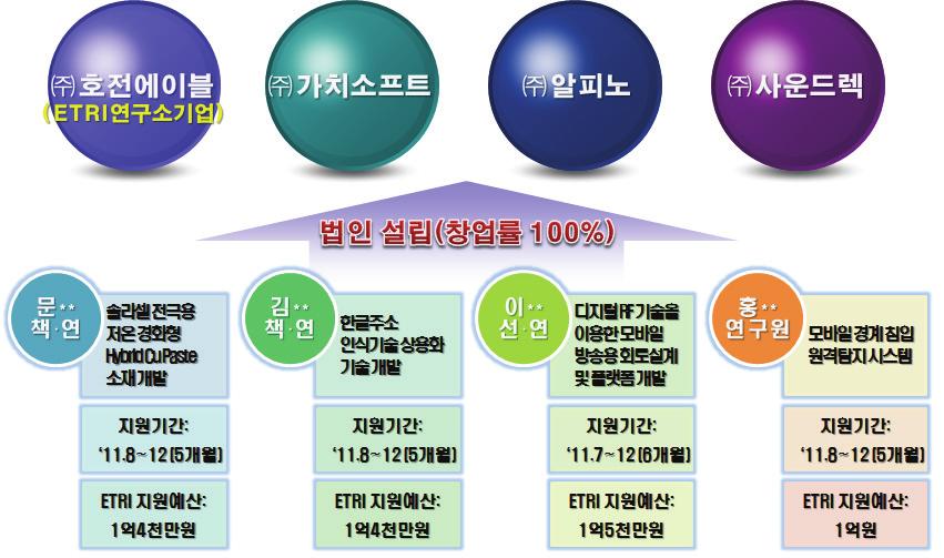 234 기업가정신고취를통한기술창업활성화방안 [ 그림 7-18] ETRI 예비창업지원제도성과 5. 출연 ( 연 ) 기술창업사례시사점출연 ( 연 ) 연구원들의도전정신이과거에비해매우낮아진상태이고, 창업을마음에두고있지만쉽게나설수없는경우가많아, 기술창업의붐을다시일으키기위해서는다소강제적이지만기술창업대열에동참할수있도록출연 ( 연 ) 기술창업의무화를추진할필요가있다.