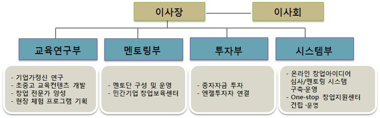 250 기업가정신고취를통한기술창업활성화방안 을확대 개편하고 은행권청년창업재단 등민간재단과의연계를통해중앙부처및지자체에서창업정신확산의핵심주체로활용하여야한다. 정부가출자를하지만, 민간자율기구로독립운영을보장하여야하며조직구조는다음그림과같다. [ 그림 8-1] 한국형기업가정신재단조직 ( 안 ) 다.