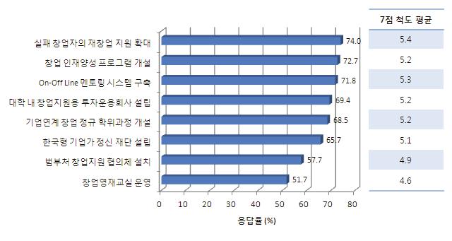 252 기업가정신고취를통한기술창업활성화방안 [ 그림 8-2] 창업지원정책의필요성 (