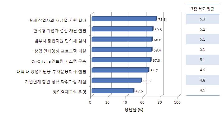 점척도기준 5 점이상응답비율 ) [ 그림 8-3] 창업지원정책의필요성 (