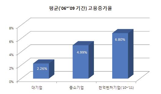 30 기업가정신고취를통한기술창업활성화방안 < 표 1-1> 국내고등교육기관졸업자취업률 2003 2004 2005 2006 2007 2008 2009 2010 2011 고등교육기관전체 69.9 66.8 74.1 75.4 75.8 76.7 76.4 55.0 58.6 전문대학 79.7 77.2 83.7 84.2 85.2 85.6 86.5 55.6 60.