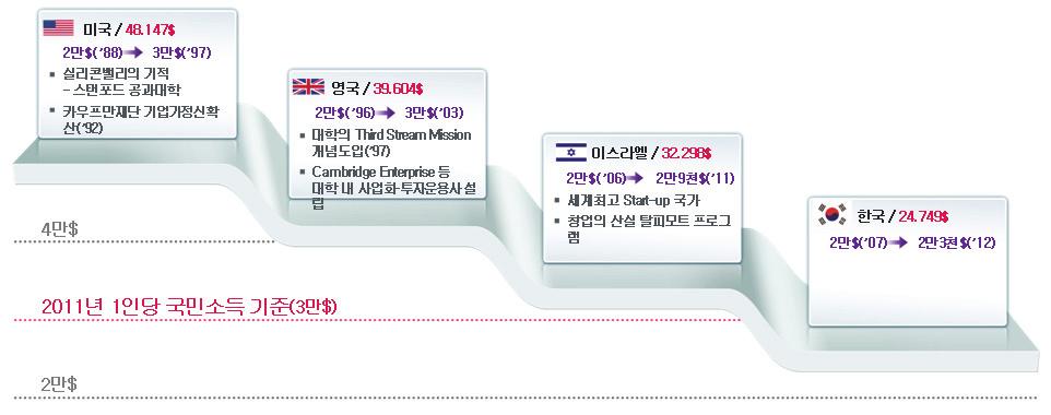 제 1 장서론 31 전공으로창업프로그램을이수하도록하고있으며, 메릴랜드대학은통합교과과정을통해창업프로그램을이수할수있도록하고있다. 우리나라의경우, 대학생 10명중 7명이상이졸업후취업가능성에대해매우부정적인것으로나타난반면, 10명중 6명이상이창업에대한높은관심을갖고있는것으로나타나고있으나이를충족시키기위한대학의창업교육은미흡한실정이다.