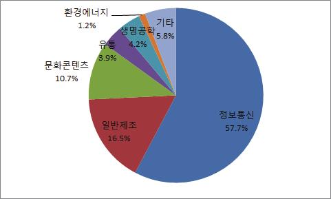 제 3 장기업가정신현황및문제점 57 [ 그림 3-4] 벤처캐피탈현황 투자조합결성금액신규투자액 ( 창투사투자포함 ) 자료 : 한국벤처캐피탈협회각년도투자현황보고서 뿐만아니라 2000년초반에는투자의약 60% 가정보통신업종에집중되어업종간편중현상이심했지만 2011 년동안에는정보통신 (27.