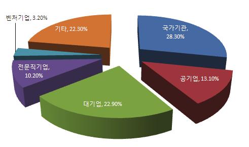 제 3 장기업가정신현황및문제점 69 에의하면우리나라청소년 (13~24 세 ) 이가장선호하는직장은국가기관, 대기업, 공기업순으로벤처기업선호는 3.2% 에불과한실정이다.