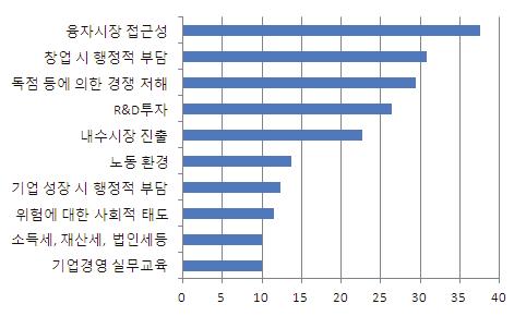 78 기업가정신고취를통한기술창업활성화방안 [ 그림 3-11] 기업가정신에영향을미치는요인 ( 창업기업인 ) ( 단위 : %) (a) 1 순위 (b) 1+2+3 순위 나.